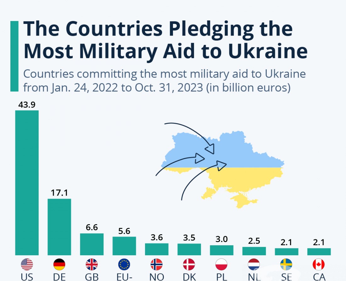 Украинд үзүүлж буй тусламжийн хэмжээгээрээ АНУ тэргүүлж, ХБНГУ удаалж байна